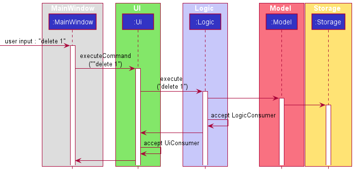 Architecture Sequence Diagram